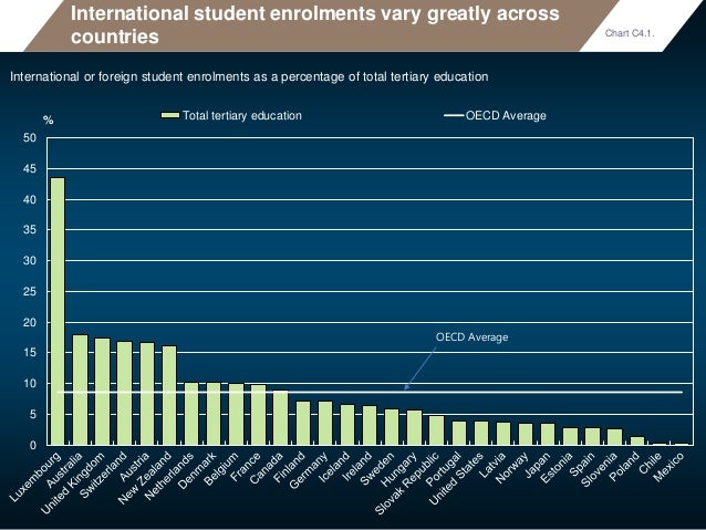 Education at a Glance 2015 - Global Launch