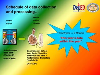 Schedule of data collection
and processing…
Submission of
BEIS SSM
(Module 2)
(end of Feb)
Generation of School
Year Basic Education
Statistics and BEIS -
Performance Indicators
(Module 3)
(Mar-Apr)
Timeframe = 9 Months
“This year’s data
within the year”.
Central
Region
Central
Region
Division
 