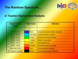 The Rainbow Spectrum…
Teacher Deployment Analysis
No nationally funded teachersBlackNo Teacher Available
Severe teacher shortageRedMore than 50.00
Moderate teacher shortageOrange45.00 – 49.99
Manageable ratioGold40.00 – 44.99
National mean ratioYellow35.00 – 39.99
Generous teacher provisionGreen30.00 – 34.99
Surplus teacher provisionSky Blue25.00 – 29.99
Excessive surplus teacher provisionBlueLess than 25
RemarksColor CodePupil:Teacher
Ratio
 