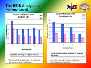 The BEIS Analysis…
(National Level)
 
