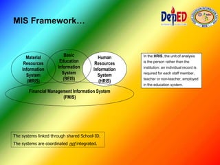 MIS Framework…
The systems linked through shared School-ID.
The systems are coordinated not integrated.
Human
Resources
Information
System
(HRIS)
Material
Resources
Information
System
(MRIS)
Basic
Education
Information
System
(BEIS)
Financial Management Information System
(FMIS)
In the HRIS, the unit of analysis
is the person rather than the
institution: an individual record is
required for each staff member,
teacher or non-teacher, employed
in the education system.
 