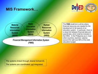 MIS Framework…
The systems linked through shared School-ID.
The systems are coordinated not integrated.
Financial Management Information System
(FMIS)
Material
Resources
Information
System
(MRIS)
Basic
Education
Information
System
(BEIS)
Human
Resources
Information
System
(HRIS)
The FMIS shall link to all the others:
financial resources are needed for the
development of all aspects of an
education system. In particular, there is
a close link between financial data and
payroll data, which shall be included in
the HRIS. In the Philippines as in most
other countries, teachers’ salaries
account for well over 80% of the total
education budget.
 