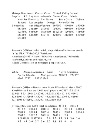 Metropolitan Area Central Coast Central Valley Inland
Empire S.F. Bay Area Alameda Contra Costa Marin
NapaSan Francisco San Mateo Santa Clara Solano
Sonoma Los Angeles Orange Riverside San
Bernardino San DiegoVentura 607990 470000 550000
685000 345250 380000 950000 950000 660000
1257000 685000 1600000 1562500 1298000 465000
655000 611230 839450 420000 312000 650000
685000
Research Q2What is the racial composition of homeless people
in the USA? White260,979African-
American224,937Asian6,760Native American16,796Pacific
Islander8,525Multiple races35,745
Racial Composition of homeless people in USA
White African-American Asian Native American
Pacific Islander Multiple races 260979 224937
6760 16796 8525 35745
Research Q3Have divorce rates in the US reduced since 2000?
YearDivorce Rate per 1,000 total population2017 12.92016
23.02015 33.12014 33.22013 33.32012 43.42011 43.62010
43.62009 43.52008 43.52007 43.62006 43.72005 43.62004
53.72003 63.82002 73.92001 84.02000 84.0
Divorce Rate per 1,000 total population 2017 1 2016 2
2015 3 2014 3 2013 3 2012 4 2011 4 2010 4
2009 4 2008 4 2007 4 2006 4 2005 4 2004 5
2003 6 2002 7 2001 8 2000 8 2.9
3.0099818169937818 3.1 3.2 3.3 3.4 3.6 3.6
3.5 3.5 3.6 3.7 3.6 3.7 3.8 3.9 4 4
 