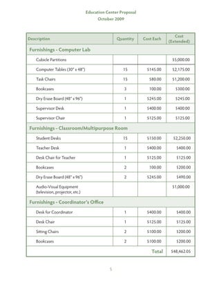 Education Center Proposal
                                         October 2009


                                                                               Cost
Description                                        Quantity     Cost Each
                                                                            (Extended)
Furnishings - Computer Lab
    Cubicle Partitions                                                       $5,000.00

    Computer Tables (30” x 48”)                       15         $145.00     $2,175.00

    Task Chairs                                       15           $80.00    $1,200.00

    Bookcases                                          3           100.00      $300.00

    Dry Erase Board (48” x 96”)                        1         $245.00       $245.00

    Supervisor Desk                                    1         $400.00       $400.00

    Supervisor Chair                                   1         $125.00       $125.00

Furnishings - Classroom/Multipurpose Room
    Student Desks                                     15         $150.00      $2,250.00

    Teacher Desk                                       1         $400.00       $400.00

    Desk Chair for Teacher                             1         $125.00       $125.00

    Bookcases                                          2           100.00      $200.00

    Dry Erase Board (48” x 96”)                        2         $245.00       $490.00

    Audio-Visual Equipment                                                   $1,000.00
    (television, projector, etc.)

Furnishings - Coordinator’s Office
    Desk for Coordinator                               1         $400.00       $400.00

    Desk Chair                                         1         $125.00       $125.00

    Sitting Chairs                                     2         $100.00       $200.00

    Bookcases                                          2         $100.00       $200.00

                                                                    Total    $48,462.05



                                               5
 