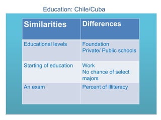 Education: Chile/Cuba

Similarities            Differences

Educational levels      Foundation
                        Private/ Public schools

Starting of education   Work
                        No chance of select
                        majors
An exam                 Percent of Illiteracy
 