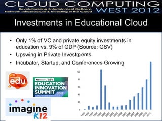 Investments in Educational Cloud
• Only 1% of VC and private equity investments in
  education vs. 9% of GDP (Source: GSV)
• Upswing in Private Investments
                           140


• Incubator, Startup, and Conferences Growing
                           120


                           100


                            80


                            60


                            40


                            20


                             0
 