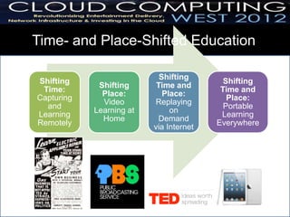 Time- and Place-Shifted Education

                                Shifting
Shifting                                       Shifting
             Shifting          Time and
 Time:                                        Time and
              Place:             Place:
Capturing                                       Place:
              Video           Replaying
  and                                          Portable
            Learning at            on
Learning                                      Learning
              Home             Demand
Remotely                                     Everywhere
                              via Internet




                          4
 