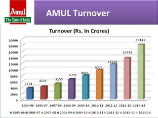 Amul | PPT