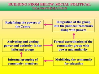 BUILDING FROM BELOW: SOCIAL POLITICAL
TRANSFORMATION
Redefining the powers of
the Centre
Integration of the group
into the...