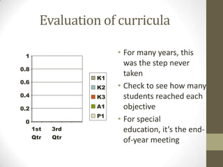Evaluation of curricula
1
0.8
K1

0.6

K2

0.4

K3

0.2

A1

0

P1
1st
Qtr

3rd
Qtr

• For many years, this
was the step never
taken
• Check to see how many
students reached each
objective
• For special
education, it’s the endof-year meeting

 