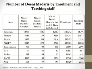Number of Deeni Madaris by Enrolment and
Teaching staff
No. of
Deeni
Teaching
Madaris for Enrolment
Staff
which Data
is Collected

Area

No. of
Deeni
Madaris
Covered

Pakistan

12979

826

12153

1549242

58391

Punjab

5459

159

5300

674281

24977

Sindh

1935

119

1816

312693

11951

NWFP

2843

275

2568

336983

12058

769

99

670

65597

2891

77

15

62

10557

657

FATA

135

43

92

14162

481

FANA

1193

39

1154

88540

3160

568

77

491

46429

2216

Balochistan
ICT

AJK

No. of
Deeni
Madaris
Refusal

Source: National Education Census (NEC), 2006

 