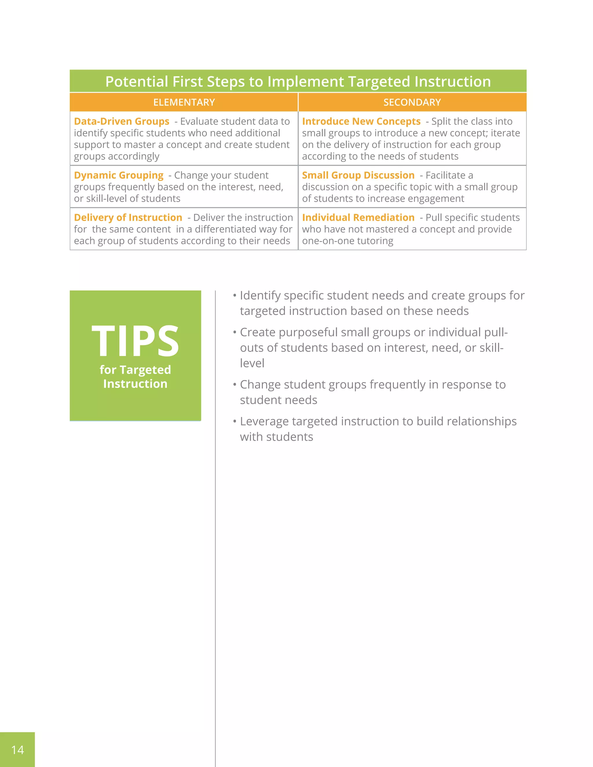 Potential First Steps to Implement Targeted Instruction
ELEMENTARY SECONDARY
Data-Driven Groups - Evaluate student data to
identify specific students who need additional
support to master a concept and create student
groups accordingly
Introduce New Concepts - Split the class into
small groups to introduce a new concept; iterate
on the delivery of instruction for each group
according to the needs of students
Dynamic Grouping - Change your student
groups frequently based on the interest, need,
or skill-level of students
Small Group Discussion - Facilitate a
discussion on a specific topic with a small group
of students to increase engagement
Delivery of Instruction - Deliver the instruction
for the same content in a differentiated way for
each group of students according to their needs
Individual Remediation - Pull specific students
who have not mastered a concept and provide
one-on-one tutoring
TIPSfor Targeted
Instruction
• Identify specific student needs and create groups for
targeted instruction based on these needs
• Create purposeful small groups or individual pull-
outs of students based on interest, need, or skill-
level
• Change student groups frequently in response to
student needs
• Leverage targeted instruction to build relationships
with students
14
 