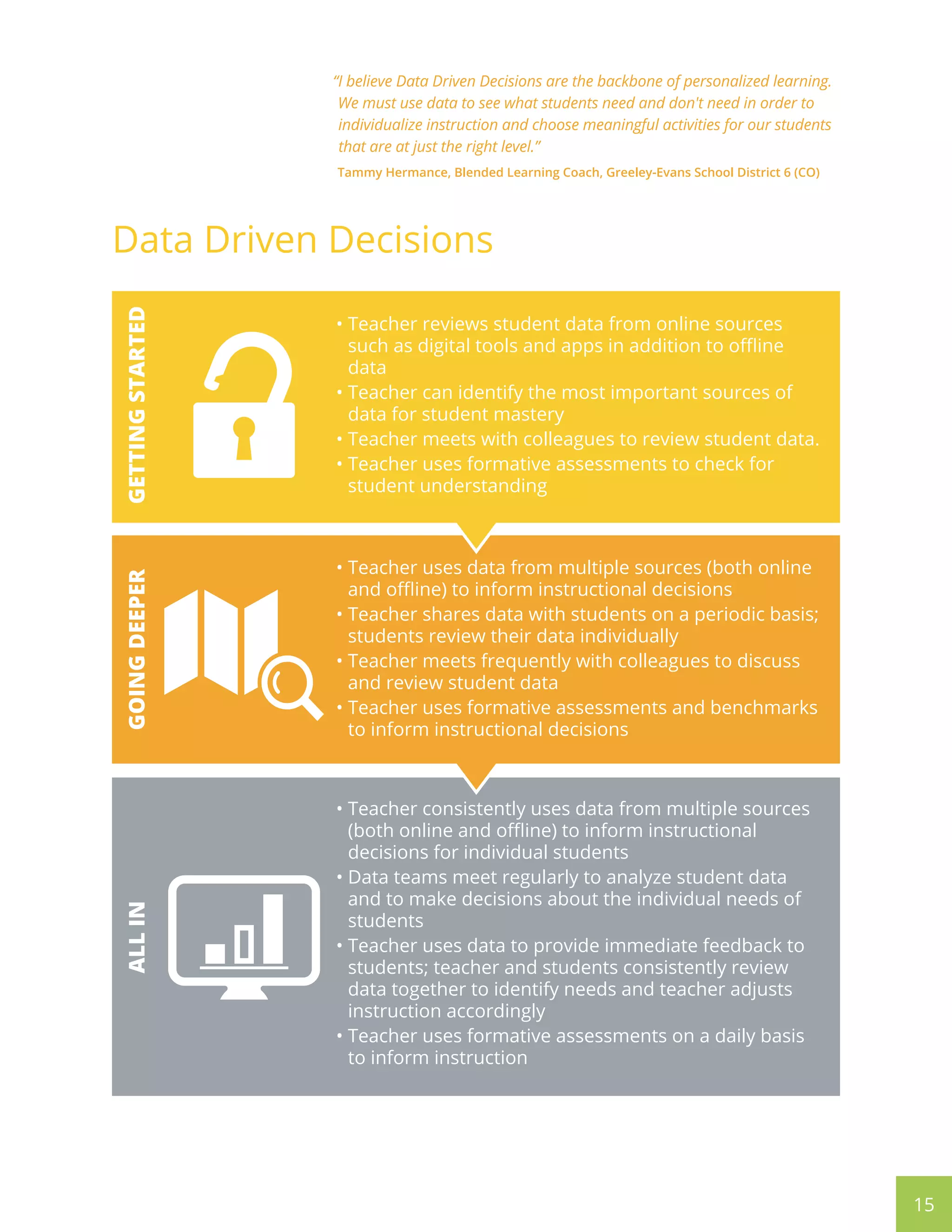 15
“I believe Data Driven Decisions are the backbone of personalized learning.
We must use data to see what students need and don't need in order to
individualize instruction and choose meaningful activities for our students
that are at just the right level.”
Tammy Hermance, Blended Learning Coach, Greeley-Evans School District 6 (CO)
• Teacher consistently uses data from multiple sources
(both online and offline) to inform instructional
decisions for individual students
• Data teams meet regularly to analyze student data
and to make decisions about the individual needs of
students
• Teacher uses data to provide immediate feedback to
students; teacher and students consistently review
data together to identify needs and teacher adjusts
instruction accordingly
• Teacher uses formative assessments on a daily basis
to inform instruction
ALLIN
• Teacher uses data from multiple sources (both online
and offline) to inform instructional decisions
• Teacher shares data with students on a periodic basis;
students review their data individually
• Teacher meets frequently with colleagues to discuss
and review student data
• Teacher uses formative assessments and benchmarks
to inform instructional decisions
GOINGDEEPER
Data Driven Decisions
• Teacher reviews student data from online sources
such as digital tools and apps in addition to offline
data
• Teacher can identify the most important sources of
data for student mastery
• Teacher meets with colleagues to review student data.
• Teacher uses formative assessments to check for
student understanding
GETTINGSTARTED
 