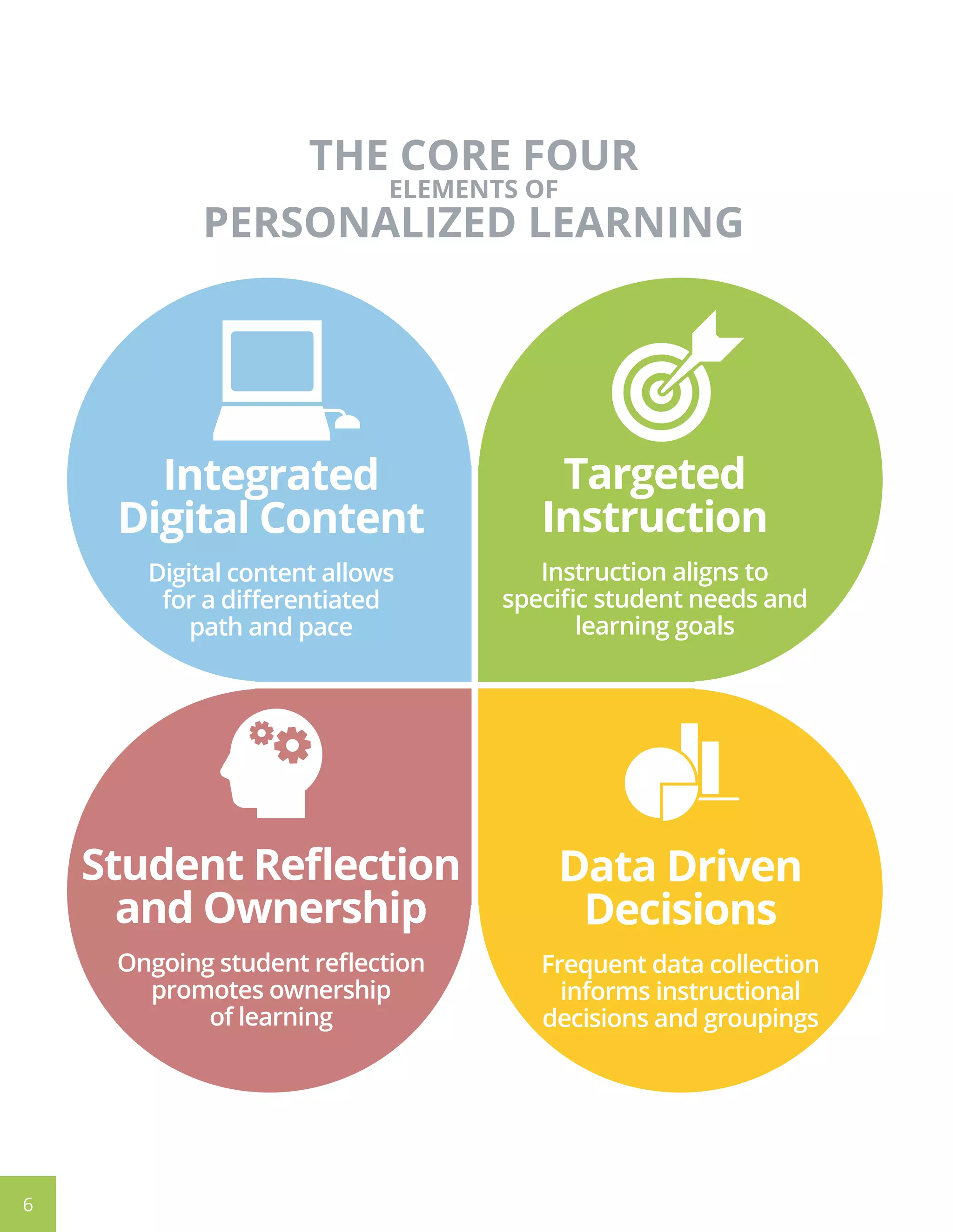 6
Targeted
Instruction
Instruction aligns to
specific student needs and
learning goals
Student Reflection
and Ownership
Ongoing student reflection
promotes ownership
of learning
Data Driven
Decisions
Frequent data collection
informs instructional
decisions and groupings
Integrated
Digital Content
Digital content allows
for a differentiated
path and pace
THE CORE FOUR
ELEMENTS OF
PERSONALIZED LEARNING
 