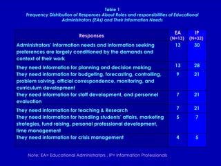 Table 1 Frequency Distribution of Responses About Roles and responsibilities of Educational Administrators (EAs) and Their Information Needs Note:  EA= Educational Administrators , IP= Information Professionals Responses EA  (N=13)  IP (N=32)  Administrators’ information needs and information seeking preferences are largely conditioned by the demands and context of their work 13 30 They need Information for planning and decision making 13 28 They need information for budgeting, forecasting, controlling, problem solving, official correspondence, monitoring, and curriculum development  9 21 They need information for staff development, and personnel evaluation 7 21 They need information for teaching & Research 7 21 They need information for handling students’ affairs, marketing strategies, fund raising, personal professional development, time management  5 7 They need information for crisis management 4 5 