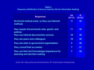 Table 2 Frequency Distribution of Sources Used by EAs for Information Seeking Note:  EA= Educational Administrators, IP= Information Professionals  Responses EA  (N=13)  IP (N=32)  No formal method exists, so they use informal methods 11 32 They require Governments rules, grants, and policies 11 32 They use Internal documentary sources 10 30 They ask peers and colleagues 10 30 They ask sister or government organizations 9 30 They consult their ex-seniors 7 21 They use their tacit knowledge/experience for planning and decision making 7 20 
