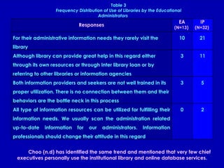 Table 3 Frequency Distribution of Use of Libraries by the Educational Administrators Choo (n.d) has identified the same trend and mentioned that very few chief executives personally use the institutional library and online database services. Responses EA  (N=13)  IP (N=32)  For their administrative information needs they rarely visit the library 10 21 Although library can provide great help in this regard either through its own resources or through Inter library loan or by referring to other libraries or information agencies  3 11 Both information providers and seekers are not well trained in its proper utilization. There is no connection between them and their behaviors are the bottle neck in this process  3 5 All type of information resources can be utilized for fulfilling their information needs. We usually scan the administration related up-to-date information for our administrators. Information professionals should change their attitude in this regard 0 2 