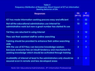 Table 4 Frequency Distribution of Responses About Impact of ICT on Information Seeking Behavior of   EAs Note:  EA= Educational Administrators , IP= Information Professionals   Responses EA  (N=13)  IP (N=32)  ICT has made information seeking process easy and efficient 11 32 Not all the educational administrators use Internet for administrative work but now a great number has started its use 10 25 Yet they are reluctant in using Internet 3 12 They ask their assistant staff for online searching 3 6 Training should be provided to enhance their online searching skills 3 6 With the use of ICT they can become knowledge seekers because everyone has an inbuilt tendency and mechanism for seeking knowledge which should be activated through training 3 3 Availability of Internet at least to the administrators only should be assured even in remote and less developed areas  2 2 