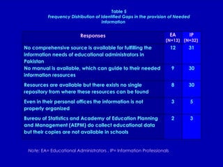 Table 5 Frequency Distribution of Identified Gaps in the provision of Needed Information Note:  EA= Educational Administrators , IP= Information Professionals   Responses EA  (N=13)  IP (N=32)  No comprehensive source is available for fulfilling the information needs of educational administrators in Pakistan 12 31 No manual is available, which can guide to their needed information resources 9 30 Resources are available but there exists no single repository from where these resources can be found 8 30 Even in their personal offices the information is not properly organized 3 5 Bureau of Statistics and Academy of Education Planning and Management (AEPM) do collect educational data but their copies are not available in schools  2 3 