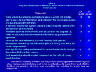 Table 6 Frequency Distribution of Responses About Need of National Information System for EAs Similarly Lucey (1995) maintains that the provision of management information system allows managers/administrators at all levels in all functions to make timely and effective decisions for planning, directing, and controlling the activities for which they are responsible. Responses EA  (N=13)  IP (N=32)  There should be a formal method and source, which will provide easy access to the information and will satisfy the information needs of educational administrators 13 32 A national information system should be developed to facilitate the educational administrators 13 32 Available sources and networks can be used for this purpose i.e. PERN, NEMIS, Education information maintained by government agencies 11 29 Services like chat reference, current, relevant and specific information needed by the individuals (SDI, CAS etc.), and Wikis etc should be provided  9 31 Both  qualitative and quantitative data should be available through the national information system  6 19 Tacit knowledge should also be preserved for the help of young administrators 4 6 