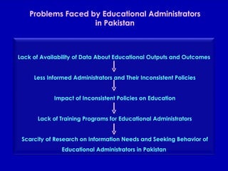 Problems Faced by Educational Administrators in Pakistan Lack of Availability of Data About Educational Outputs and Outcomes Less Informed Administrators and Their Inconsistent Policies Impact of Inconsistent Policies on Education Lack of Training Programs for Educational Administrators Scarcity of Research on Information Needs and Seeking Behavior of Educational Administrators in Pakistan 