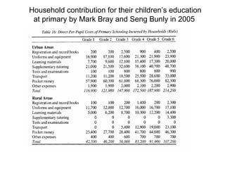 Household contribution for their children’s education
at primary by Mark Bray and Seng Bunly in 2005
 