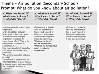 K: What do I know? W:
What I want to know?
L: What did I learn?
K: What do I know? W:
What I want to know?
L: What did I learn?
K: What do I know? W:
What I want to know?
L: What did I learn?
factories and traffic contribute to
air pollution
when it is cold air pollution
is worse air pollution worsens
asthma and other allergies
air pollution increases the
“greenhouse effect” What is the
contribution of different air
polluters (in %)?
How many people in India suffer
from symptoms caused by air
pollution?
Who are the biggest air polluters
globally?
(This section is filled in after the
informational text is read, viewed,
or listened to and various activities
are completed. It acts as a
summary.)
(This section is filled in
after the informational
text is read, viewed, or
listened to and various
activities are completed.
It acts as a summary.)
What can be done to
reduce air pollution?
What is Kota municipality’s
policy in reducing
Air pollution?
(This section is filled in
after the informational
text is read, viewed, or
listened to and various
activities are completed.
It acts as a summary.)
 