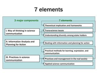 7 elements Theoretical implication and frameworks Trans-science issues Understanding diversity among stake holders Dealing with information and planning for action Practical methods for learning, expression, and communication Practices and management in the real society Applied science communication I. Way of thinking in science communication II. Information Analysis and Planning for Action III. Practices in science communication 3 major components 7 elements 