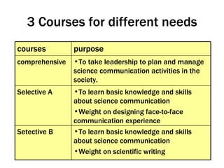 3 Courses for different needs To learn basic knowledge and skills about science communication Weight on scientific writing To learn basic knowledge and skills about science communication Weight on designing face-to-face communication experience To take leadership to plan and manage science communication activities in the society. purpose Setective B Selective A comprehensive courses 