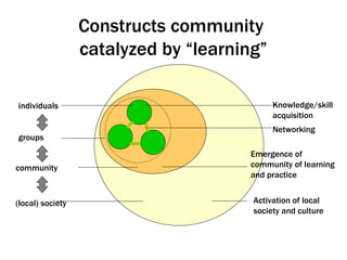Constructs community  catalyzed by “learning” individuals groups community (local) society Knowledge/skill acquisition Networking Emergence of community of learning and practice  Activation of local society and culture 