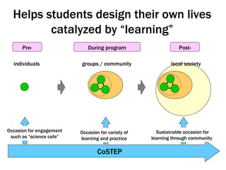 Helps students design their own lives catalyzed by “learning” During program Pre- Post- individuals groups / community local society CoSTEP Occasion for engagement such as “science cafe” Occasion for variety of learning and practice Sustainable occasion for learning through community  