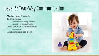 Level 3: Two-Way Communication
Mastery age: 9 months
Take initiative
Power to make things happen
Gesture, eye contact, verbal
Open circle of communication
Interactions
Learning cause and effect
 