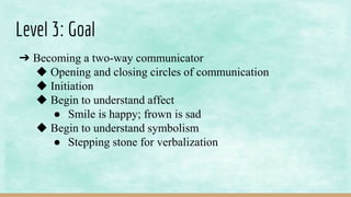 Level 3: Goal
➔ Becoming a two-way communicator
◆ Opening and closing circles of communication
◆ Initiation
◆ Begin to understand affect
● Smile is happy; frown is sad
◆ Begin to understand symbolism
● Stepping stone for verbalization
 