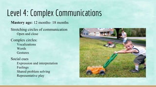 Level 4: Complex Communications
Mastery age: 12 months- 18 months
Stretching circles of communication
Open and close
Complex circles:
Vocalizations
Words
Gestures
Social cues
Expression and interpretation
Feelings
Shared problem solving
Representative play
 