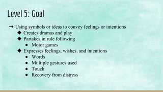 Level 5: Goal
➔ Using symbols or ideas to convey feelings or intentions
◆ Creates dramas and play
◆ Partakes in rule following
● Motor games
◆ Expresses feelings, wishes, and intentions
● Words
● Multiple gestures used
● Touch
● Recovery from distress
 