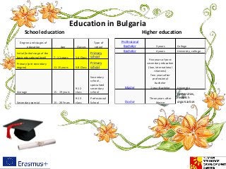 Education in Bulgaria
Degree and stages of
education Age Classes
Type of
school
Initial (Initial stage of the
basic educational level) 7 - 11 years 1-4 Class
Primary
school
Primary (pre-secondary
degree) 11-15 years 5-8 Class
Primary
school
Average 15 - 19 years
9-12
class
Secondary
school ,
specialized
secondary
school
Secondary special 15 - 20 Years
9-13
class
Professional
School
School education Higher education
Professional
Bachelor 3 years College
Bachelor 4 years University, college
Master
Five years of post-
secondary education
(law, international
relations)
University
Two years after
professional
bachelor
1 year Bachelor
Doctor
Three years after
Master
Universities,
research
organization
 