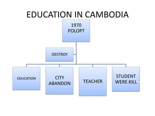 EDUCATION IN CAMBODIA
                       1970
                      POLOPT



            DESTROY




EDUCATION     CITY                   STUDENT
            ABANDON        TEACHER   WERE KILL
 