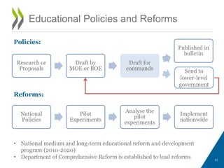 National
Policies
Pilot
Experiments
Analyse the
pilot
experiments
Implement
nationwide
Educational Policies and Reforms
Research or
Proposals
Draft by
MOE or BOE
Draft for
commands
Published in
bulletin
11
Send to
lower-level
government
Policies:
Reforms:
• National medium and long-term educational reform and development
program (2010-2020)
• Department of Comprehensive Reform is established to lead reforms
 