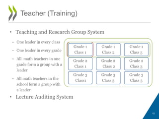 Teacher (Training)
• Teaching and Research Group System
• Lecture Auditing System
15
Grade 1
Class 1
Grade 2
Class 1
Grade 3
Class1
Grade 1
Class 2
Grade 2
Class 2
Grade 3
Class 3
Grade 1
Class 3
Grade 2
Class 3
Grade 3
Class 3
– One leader in every class
– One leader in every grade
– All math teachers in one
grade form a group with a
leader
– All math teachers in the
school form a group with
a leader
 