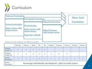 Curriculum
17
National Curriculum
General principles
Some course with
lecture hours
Provincial Curriculum
Practical plan
Some course with
lecture hours
Supervise schools
School Curriculum
School Courses
with lecture hours
Three -level
Curriculum
Morality Chinese Math PE Art English Practice Science Social S. Elective
Primary
Grade 1-3
√ √ √ √ √
Primary
Grade 4-6
√ √ √ √ √ √ √ √
Junior
Secondary
√ √ √ √ √ √ √ √ √ √
Senior
Secondary Encourage individuality development ; pilot in credit system
National-wide subjects for different grades
 