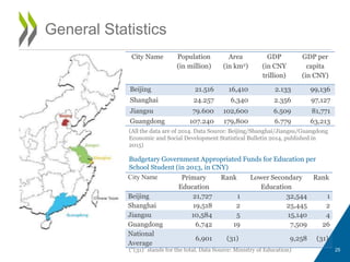 General Statistics
25
City Name Population
(in million)
Area
(in km2)
GDP
(in CNY
trillion)
GDP per
capita
(in CNY)
Beijing 21.516 16,410 2.133 99,136
Shanghai 24.257 6,340 2.356 97,127
Jiangsu 79.600 102,600 6.509 81,771
Guangdong 107.240 179,800 6.779 63,213
City Name Primary
Education
Rank Lower Secondary
Education
Rank
Beijing 21,727 1 32,544 1
Shanghai 19,518 2 25,445 2
Jiangsu 10,584 5 15,140 4
Guangdong 6,742 19 7,509 26
National
Average
6,901 (31) 9,258 (31)
Budgetary Government Appropriated Funds for Education per
School Student (in 2013, in CNY)
(“(31)” stands for the total. Data Source: Ministry of Education)
(All the data are of 2014. Data Source: Beijing/Shanghai/Jiangsu/Guangdong
Economic and Social Development Statistical Bulletin 2014, published in
2015)
 