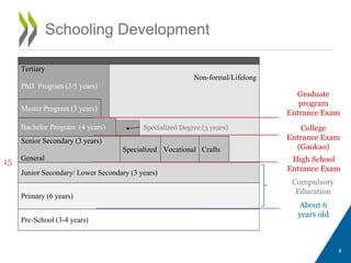 8
Schooling Development
Tertiary
PhD. Program (3/5 years)
Non-formal/Lifelong
Master Program (3 years)
Bachelor Program (4 years)
Senior Secondary (3 years)
General
Specialized Vocational Crafts
Junior Secondary/ Lower Secondary (3 years)
Primary (6 years)
Pre-School (3-4 years)
About 6
years old
High School
Entrance Exam
Graduate
program
Entrance Exam
Compulsory
Education
College
Entrance Exam
(Gaokao)
Specialized Degree (3 years)
15
 