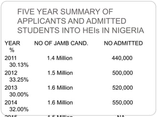 FIVE YEAR SUMMARY OF
APPLICANTS AND ADMITTED
STUDENTS INTO HEIs IN NIGERIA
YEAR NO OF JAMB CAND. NO ADMITTED
%
2011 1.4 Million 440,000
30.13%
2012 1.5 Million 500,000
33.25%
2013 1.6 Million 520,000
30.00%
2014 1.6 Million 550,000
32.00%
 