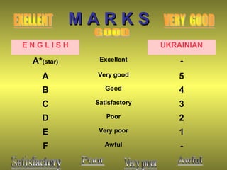 M A R K SM A R K S
E N G L I S H UKRAINIAN
А*(star) Excellent -
A Very good 5
B Good 4
C Satisfactory 3
D Poor 2
E Very poor 1
F Awful -
 