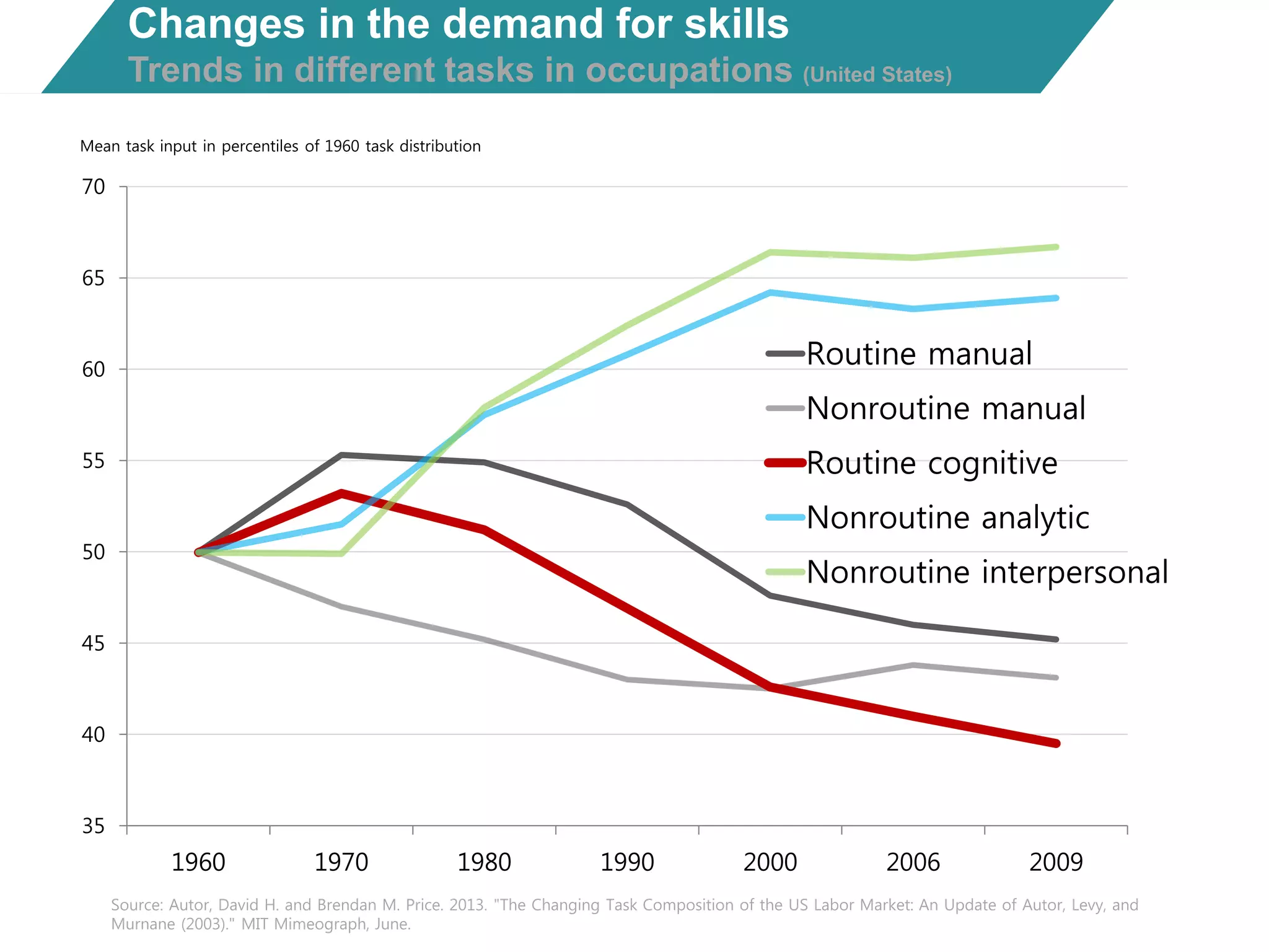 Changes in the demand for skills
Trends in different tasks in occupations (United States)
35
40
45
50
55
60
65
70
1960 1970 1980 1990 2000 2006 2009
Routine manual
Nonroutine manual
Routine cognitive
Nonroutine analytic
Nonroutine interpersonal
Mean task input in percentiles of 1960 task distribution
Source: Autor, David H. and Brendan M. Price. 2013. "The Changing Task Composition of the US Labor Market: An Update of Autor, Levy, and
Murnane (2003)." MIT Mimeograph, June.
 