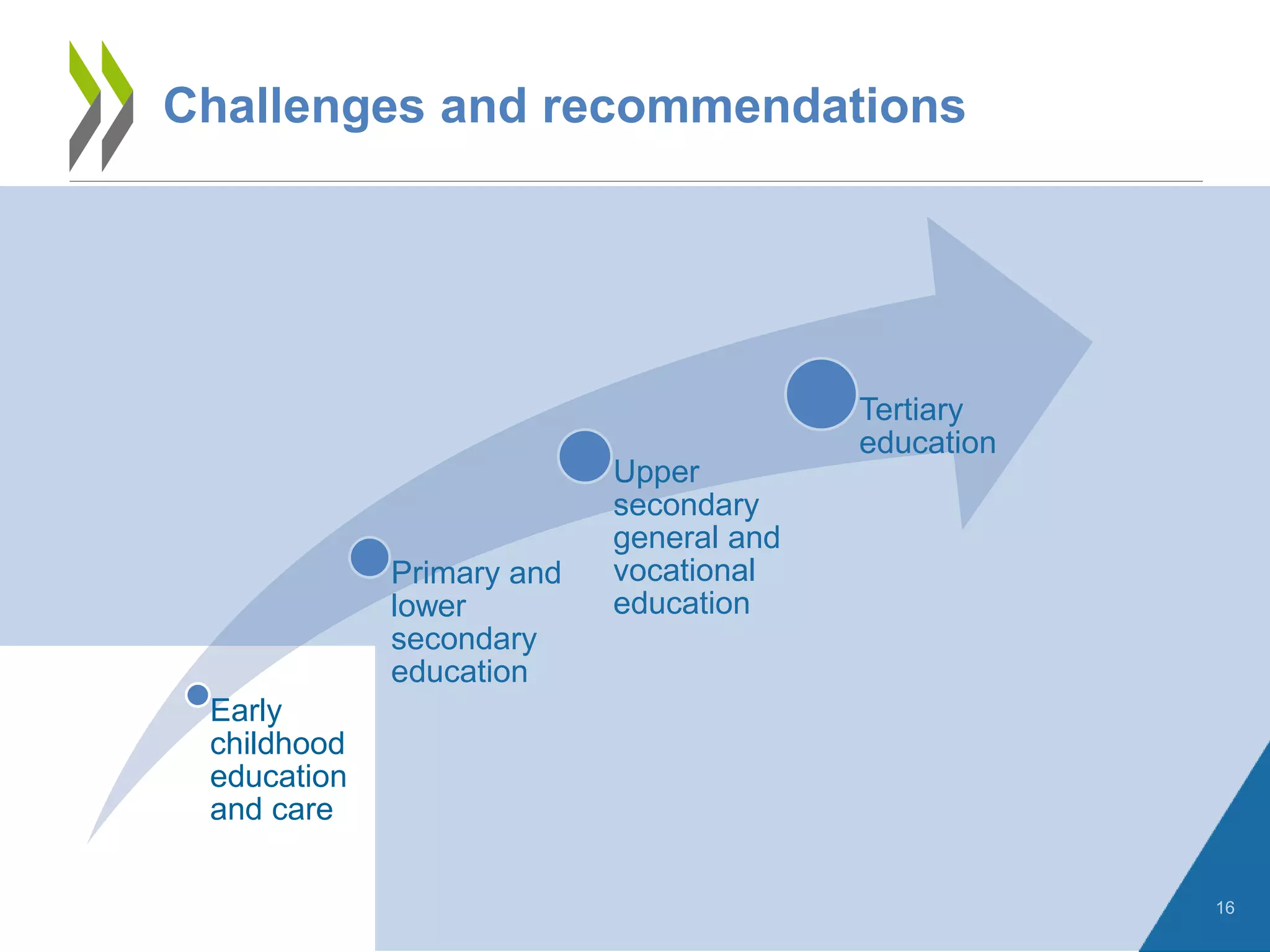 16
Challenges and recommendations
Early
childhood
education
and care
Primary and
lower
secondary
education
Upper
secondary
general and
vocational
education
Tertiary
education
 