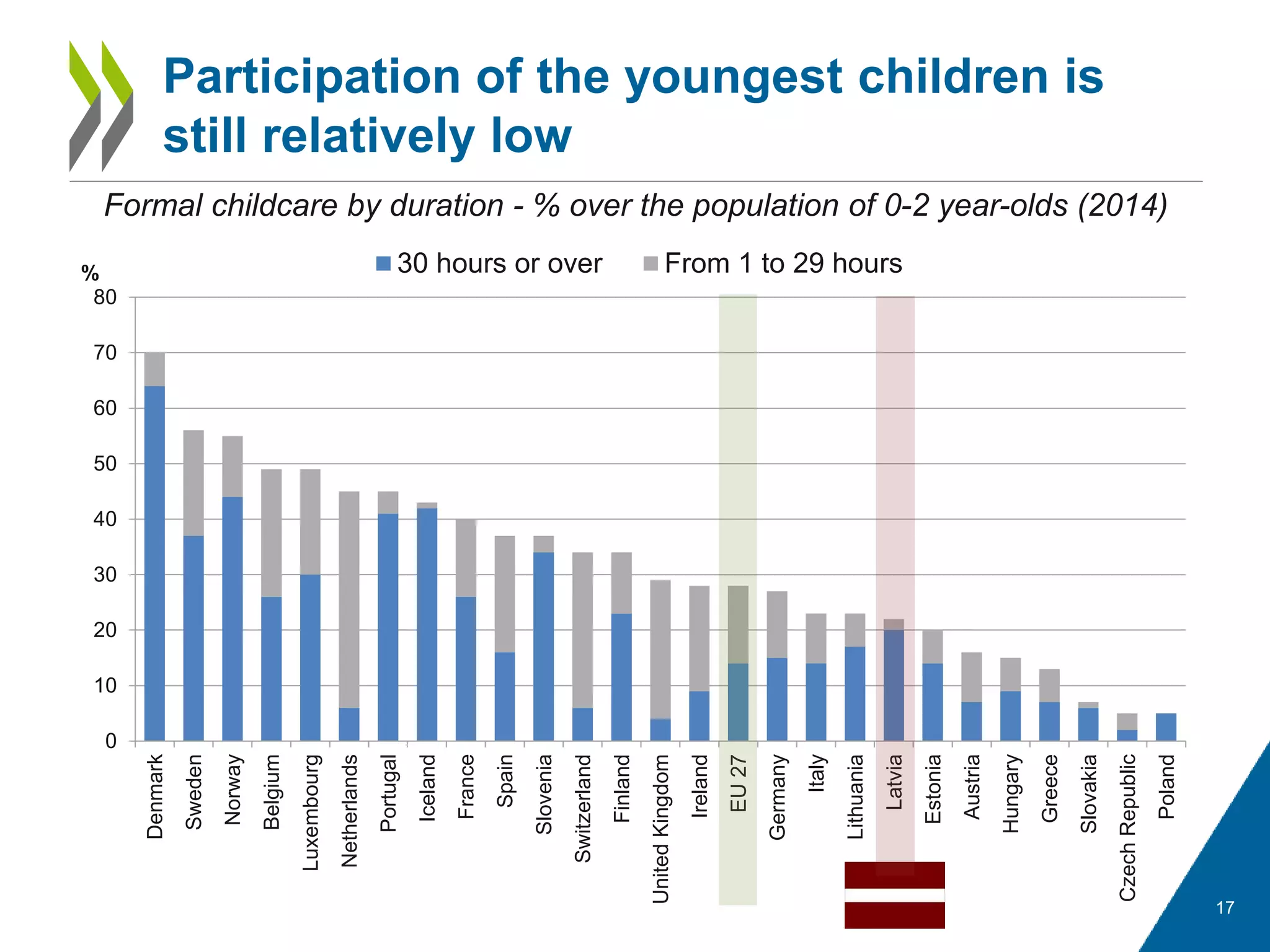 Formal childcare by duration - % over the population of 0-2 year-olds (2014)
17
Participation of the youngest children is
still relatively low
0
10
20
30
40
50
60
70
80
Denmark
Sweden
Norway
Belgium
Luxembourg
Netherlands
Portugal
Iceland
France
Spain
Slovenia
Switzerland
Finland
UnitedKingdom
Ireland
EU27
Germany
Italy
Lithuania
Latvia
Estonia
Austria
Hungary
Greece
Slovakia
CzechRepublic
Poland
% 30 hours or over From 1 to 29 hours
 