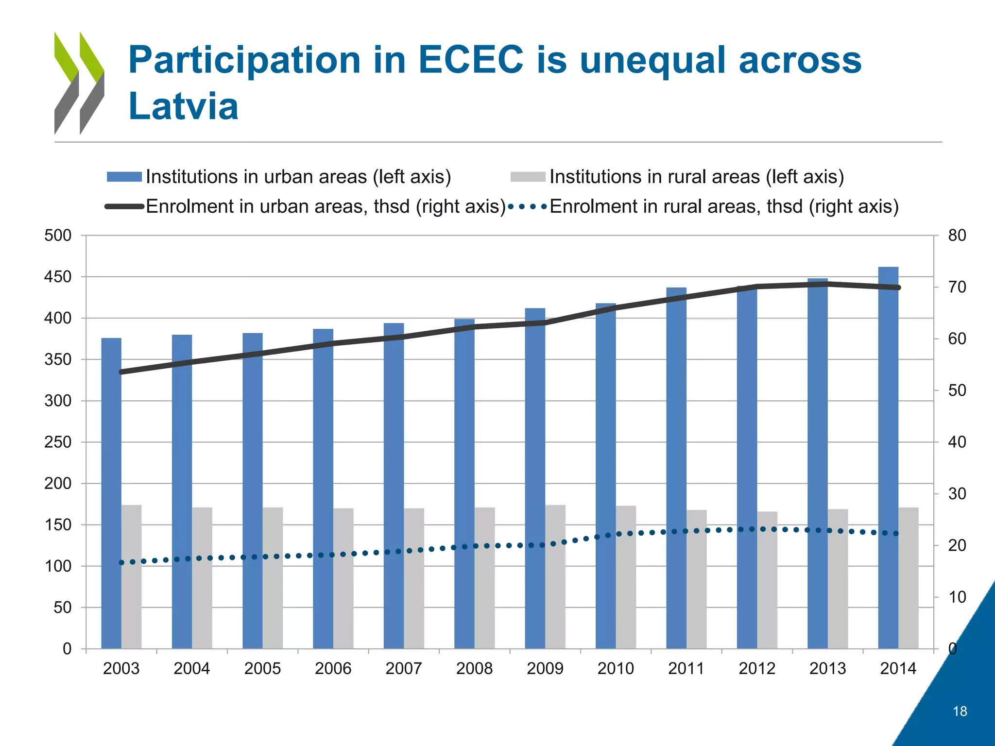 18
Participation in ECEC is unequal across
Latvia
0
10
20
30
40
50
60
70
80
0
50
100
150
200
250
300
350
400
450
500
2003 2004 2005 2006 2007 2008 2009 2010 2011 2012 2013 2014
Institutions in urban areas (left axis) Institutions in rural areas (left axis)
Enrolment in urban areas, thsd (right axis) Enrolment in rural areas, thsd (right axis)
 