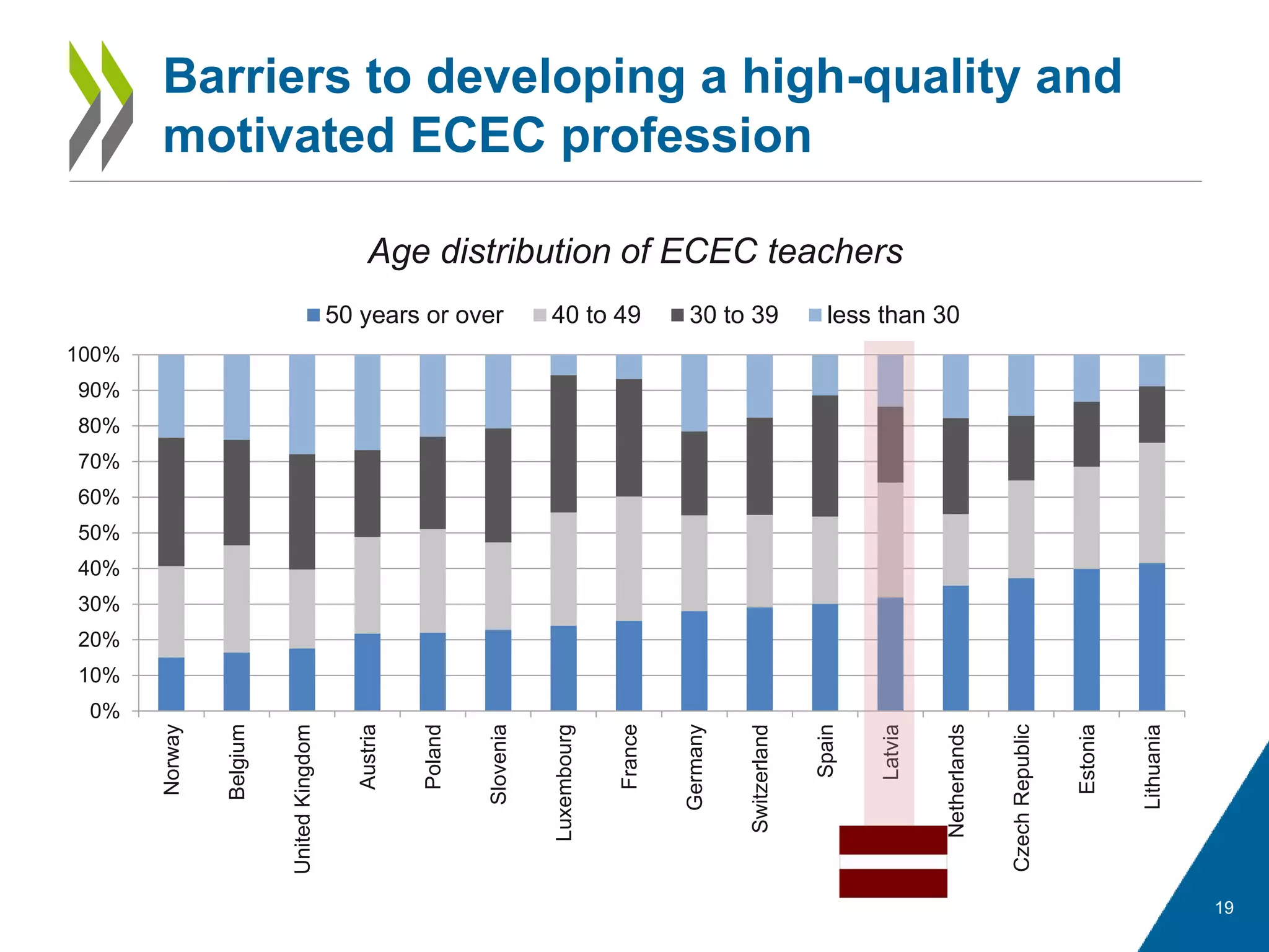Age distribution of ECEC teachers
19
Barriers to developing a high-quality and
motivated ECEC profession
0%
10%
20%
30%
40%
50%
60%
70%
80%
90%
100%
Norway
Belgium
UnitedKingdom
Austria
Poland
Slovenia
Luxembourg
France
Germany
Switzerland
Spain
Latvia
Netherlands
CzechRepublic
Estonia
Lithuania
50 years or over 40 to 49 30 to 39 less than 30
 