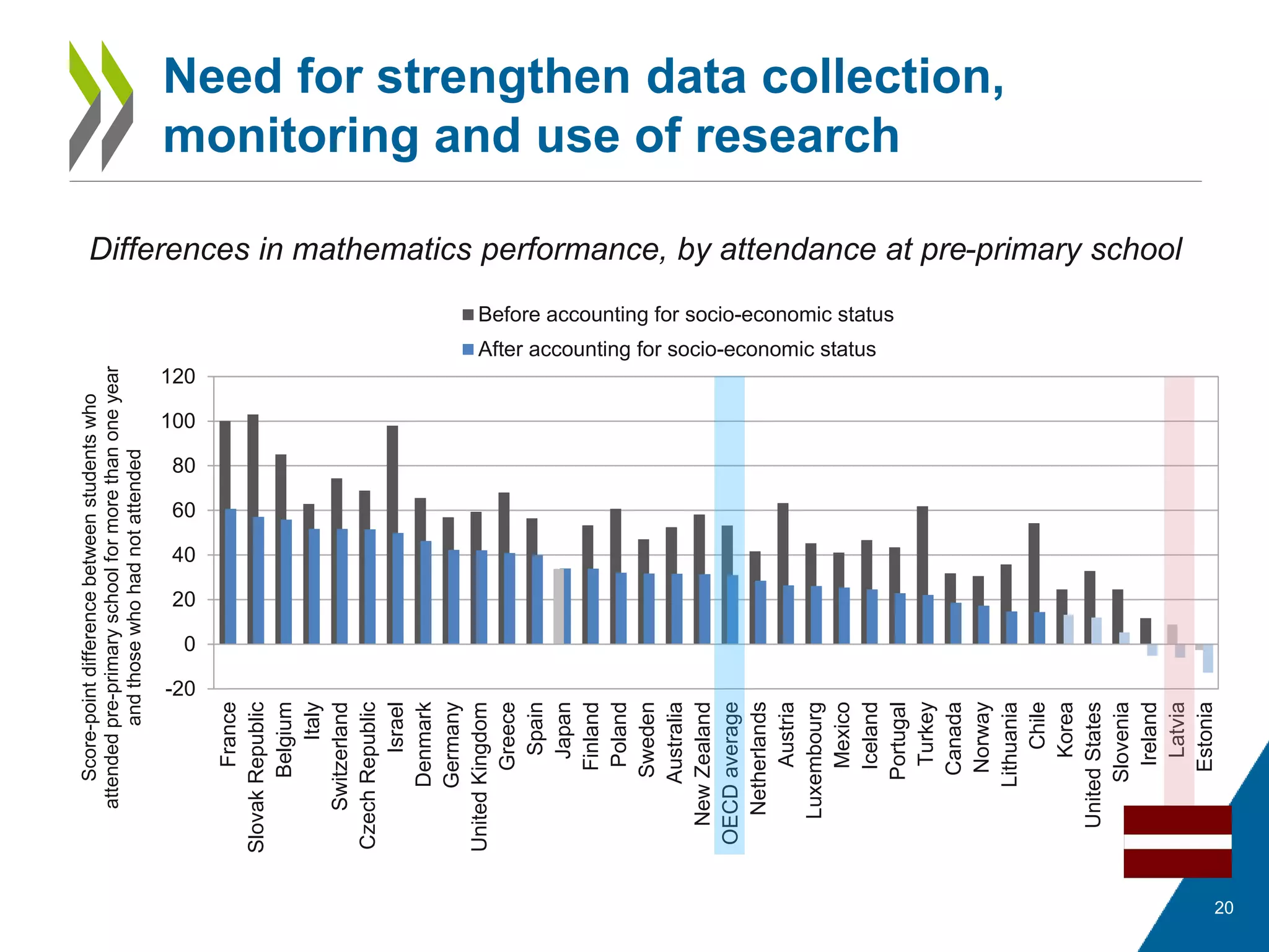 Differences in mathematics performance, by attendance at pre-primary school
20
Need for strengthen data collection,
monitoring and use of research
-20
0
20
40
60
80
100
120
France
SlovakRepublic
Belgium
Italy
Switzerland
CzechRepublic
Israel
Denmark
Germany
UnitedKingdom
Greece
Spain
Japan
Finland
Poland
Sweden
Australia
NewZealand
OECDaverage
Netherlands
Austria
Luxembourg
Mexico
Iceland
Portugal
Turkey
Canada
Norway
Lithuania
Chile
Korea
UnitedStates
Slovenia
Ireland
Latvia
Estonia
Score-pointdifferencebetweenstudentswho
attendedpre-primaryschoolformorethanoneyear
andthosewhohadnotattended
Before accounting for socio-economic status
After accounting for socio-economic status
 